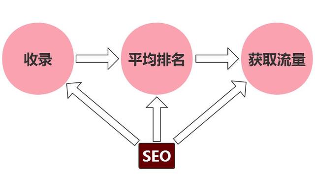 从收录到排名从排名到获取流量之间需要经历什么?-第1张图片-90博客网