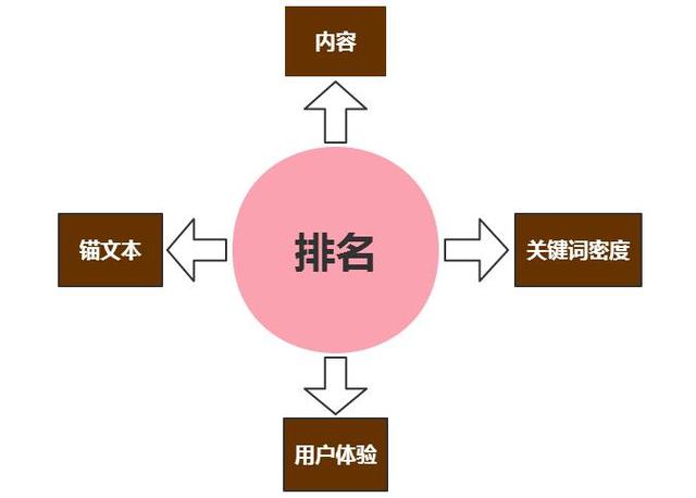 从收录到排名从排名到获取流量之间需要经历什么?-第3张图片-90博客网