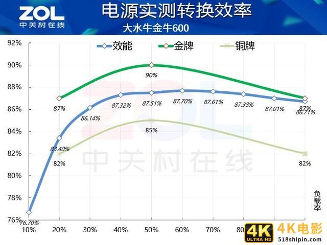 双.11慎买！大水牛金牛600电源虚标！效能仅87%-第2张图片-90博客网