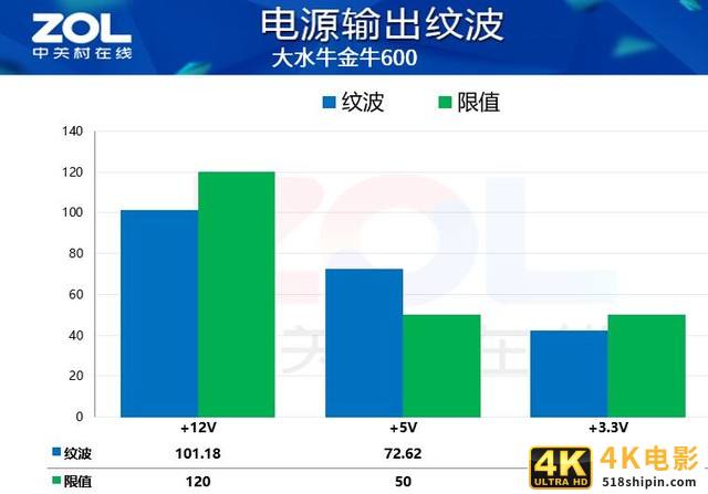双.11慎买！大水牛金牛600电源虚标！效能仅87%-第3张图片-90博客网