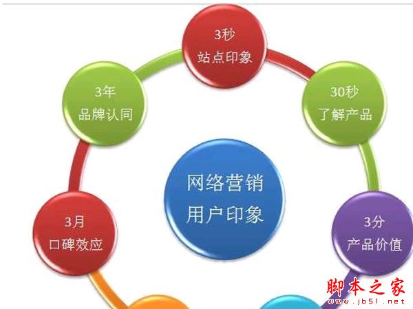 互联网营销为什么要以用户为主？多变的互联网营销思维不得不知SEO技巧-第3张图片-90博客网