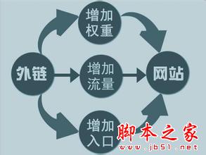外链有什么作用？网站外链的形式及生效原则汇总介绍-第2张图片-90博客网