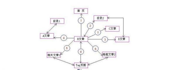 什么是网站内链优化?网站内链优化技巧分享-第2张图片-90博客网 什么是网站内链优化?网站内链优化技巧分享-第2张图片-90博客网