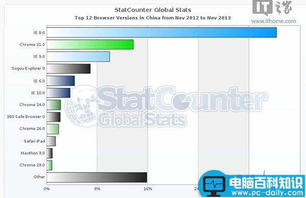 中国哪种浏览器使用量最大 IE8 中国的浏览器之王-第1张图片-90博客网