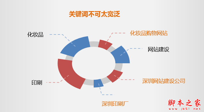优质关健词如何选择？优质关键词选取具体操作方法-第3张图片-90博客网