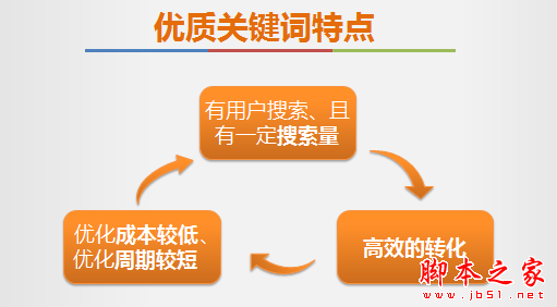 优质关健词如何选择？优质关键词选取具体操作方法-第2张图片-90博客网