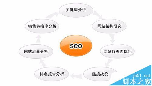 2016年最新网站SEO免费入门知识科普-第7张图片-90博客网
