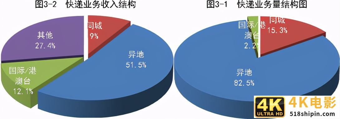 全国快递业务量前10个月累计达643.8亿件，同比增29.6%-第3张图片-90博客网