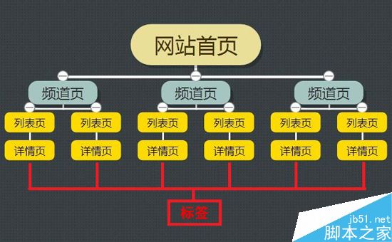 网站结构的优化注意哪些方面?SEO五要素之网站结构优化-第1张图片-90博客网 网站结构的优化注意哪些方面?SEO五要素之网站结构优化-第1张图片-90博客网
