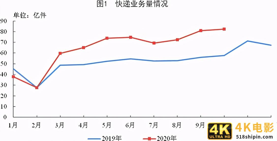 全国快递业务量前10个月累计达643.8亿件，同比增29.6%-第1张图片-90博客网