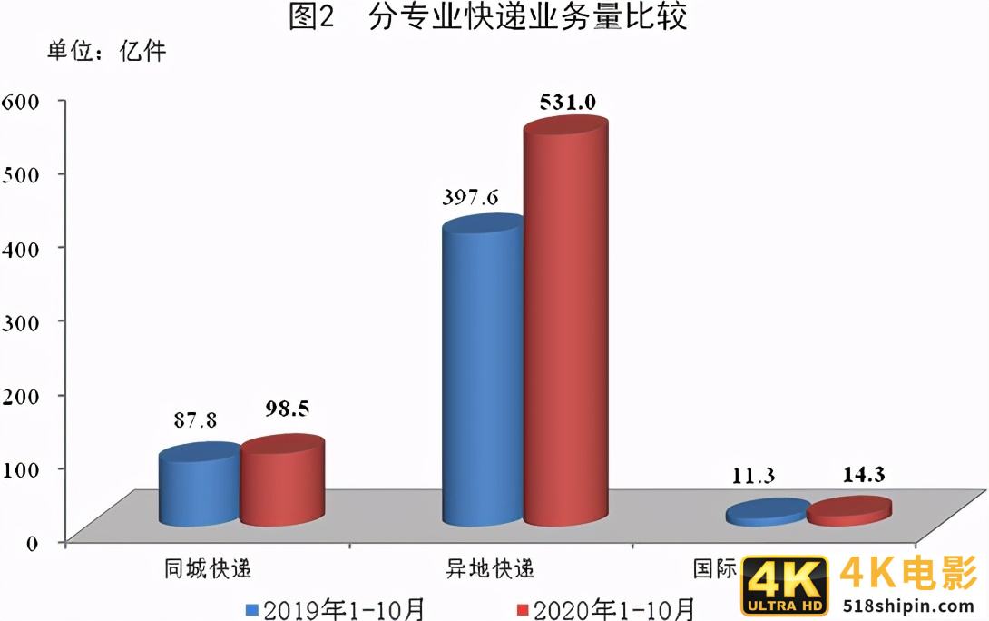 全国快递业务量前10个月累计达643.8亿件，同比增29.6%-第2张图片-90博客网