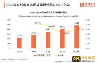 在线教育行业报告：一二线城市需求趋于饱和，下沉市场空间广阔-第10张图片-90博客网