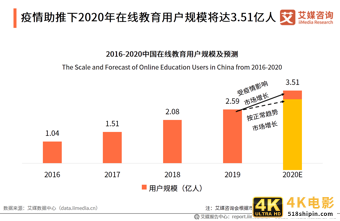 在线教育行业报告：一二线城市需求趋于饱和，下沉市场空间广阔-第9张图片-90博客网