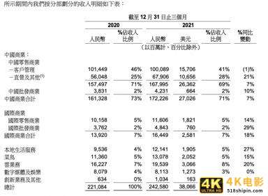 阿里电商应“变”时刻:直营收入同比增长21% 菜鸟、本地生活独立公司运营-第1张图片-90博客网 阿里电商应“变”时刻:直营收入同比增长21% 菜鸟、本地生活独立公司运营-第1张图片-90博客网