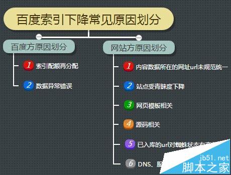网站索引量下降是什么原因造成的?-第1张图片-90博客网