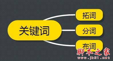 如何拓词/分词和布词?SEO网站优化中关键词的那些事儿-第1张图片-90博客网 如何拓词/分词和布词?SEO网站优化中关键词的那些事儿-第1张图片-90博客网