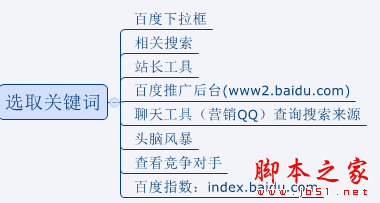 网站如何做好SEO优化？做SEO不得不知的优化技巧-第5张图片-90博客网