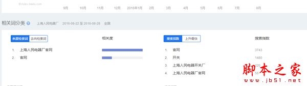 SEO关键词优化如何判断易难度？知道这几点可轻松判断SEO关键词优化易难度-第3张图片-90博客网