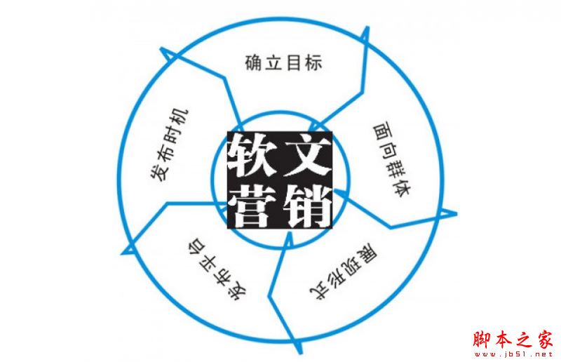 软文营销怎么做？软文推广营销操作步骤四步法-第1张图片-90博客网