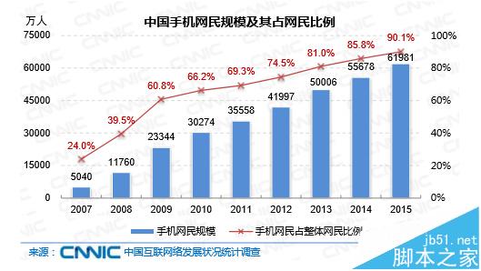 为什么要优化移动端? 2016年的移动SEO优化的重要性分析-第1张图片-90博客网