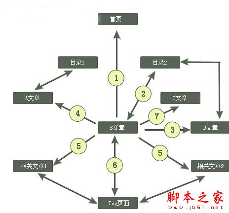 网站优化实战：如何做好网站的导航与内部链接-第7张图片-90博客网