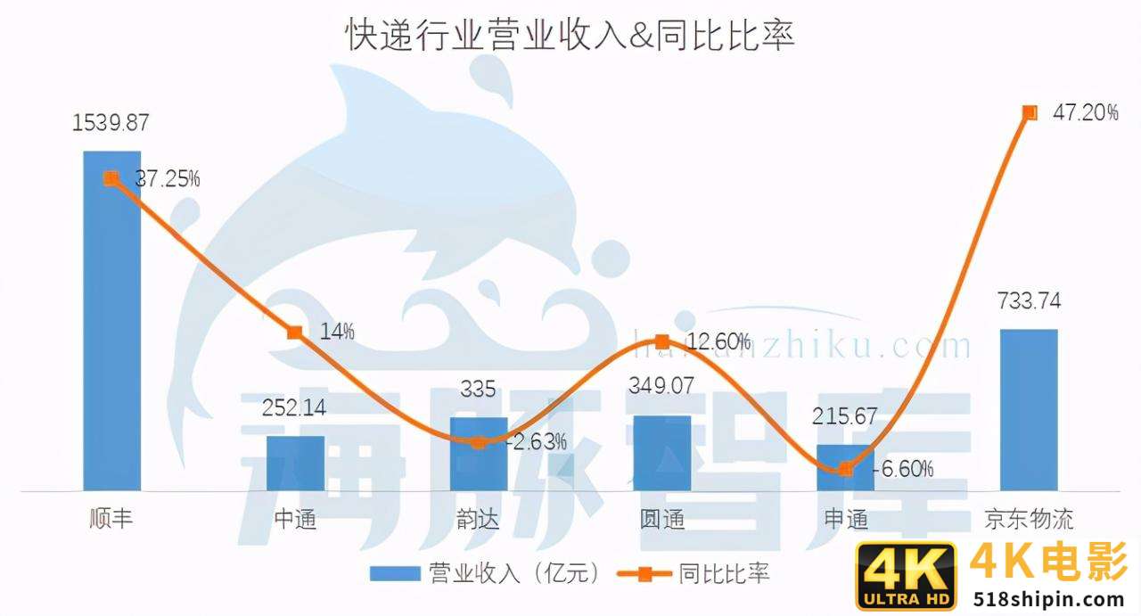价格贵100%,为何要选京东物流?我们问了5个行业的10个商家-第2张图片-90博客网 价格贵100%,为何要选京东物流?我们问了5个行业的10个商家-第2张图片-90博客网