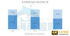 价格贵100%,为何要选京东物流?我们问了5个行业的10个商家-第9张图片-90博客网 价格贵100%,为何要选京东物流?我们问了5个行业的10个商家-第9张图片-90博客网