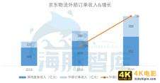 价格贵100%,为何要选京东物流?我们问了5个行业的10个商家-第7张图片-90博客网 价格贵100%,为何要选京东物流?我们问了5个行业的10个商家-第7张图片-90博客网