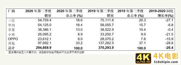 华为第二！2020年二季度全球智能手机销量排行公布-第1张图片-90博客网