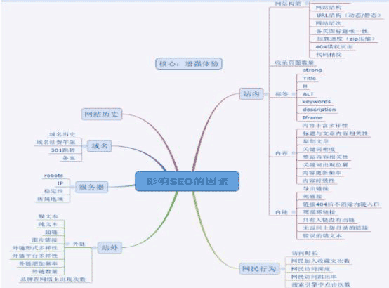 如何做好优化?seo优化执行者不容忽视的几个方面-第1张图片-90博客网