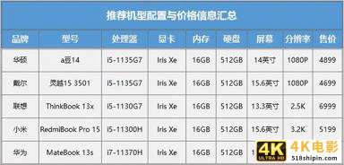 双·11特惠来袭 预算4K-8K 哪些高性价比笔记本值得买?-第1张图片-90博客网 双·11特惠来袭 预算4K-8K 哪些高性价比笔记本值得买?-第1张图片-90博客网