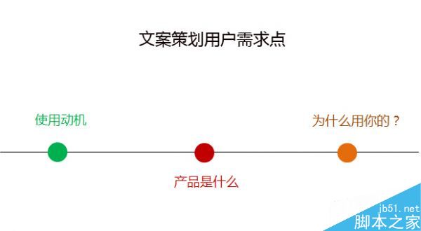 什么是文案策划落脚点?网站运营中文案策划3大落脚点-第2张图片-90博客网