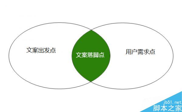 什么是文案策划落脚点?网站运营中文案策划3大落脚点-第1张图片-90博客网
