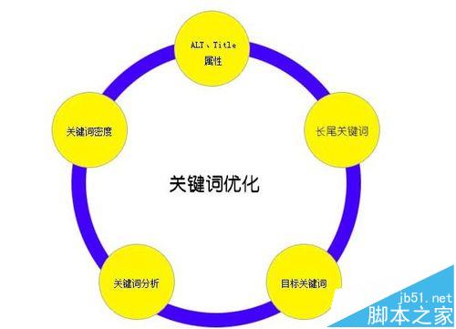 网站关键词该怎么设置?网站关键词优化教程-第3张图片-90博客网