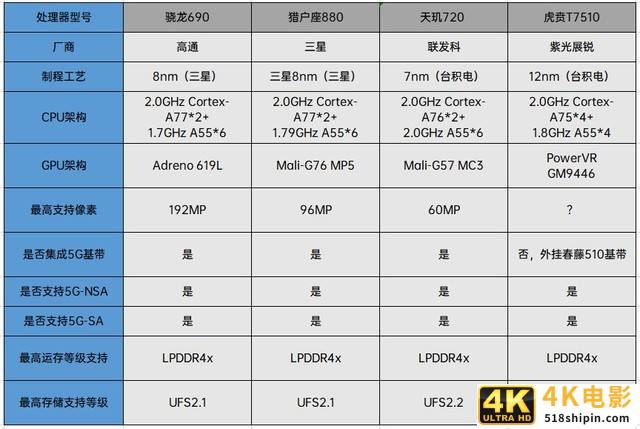 盘点四款5G普及主力SoC 我们发现了这些趋势-第2张图片-90博客网
