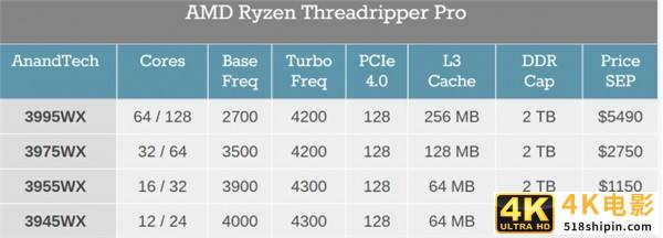 AMD锐龙旗舰CPU开售：64核 最高3.5万元-第1张图片-90博客网