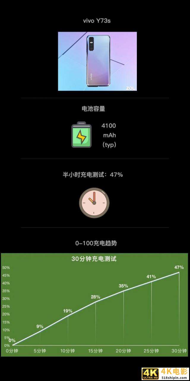 六大旗舰半小时充电横评 OPPO Ace2表现出色-第4张图片-90博客网