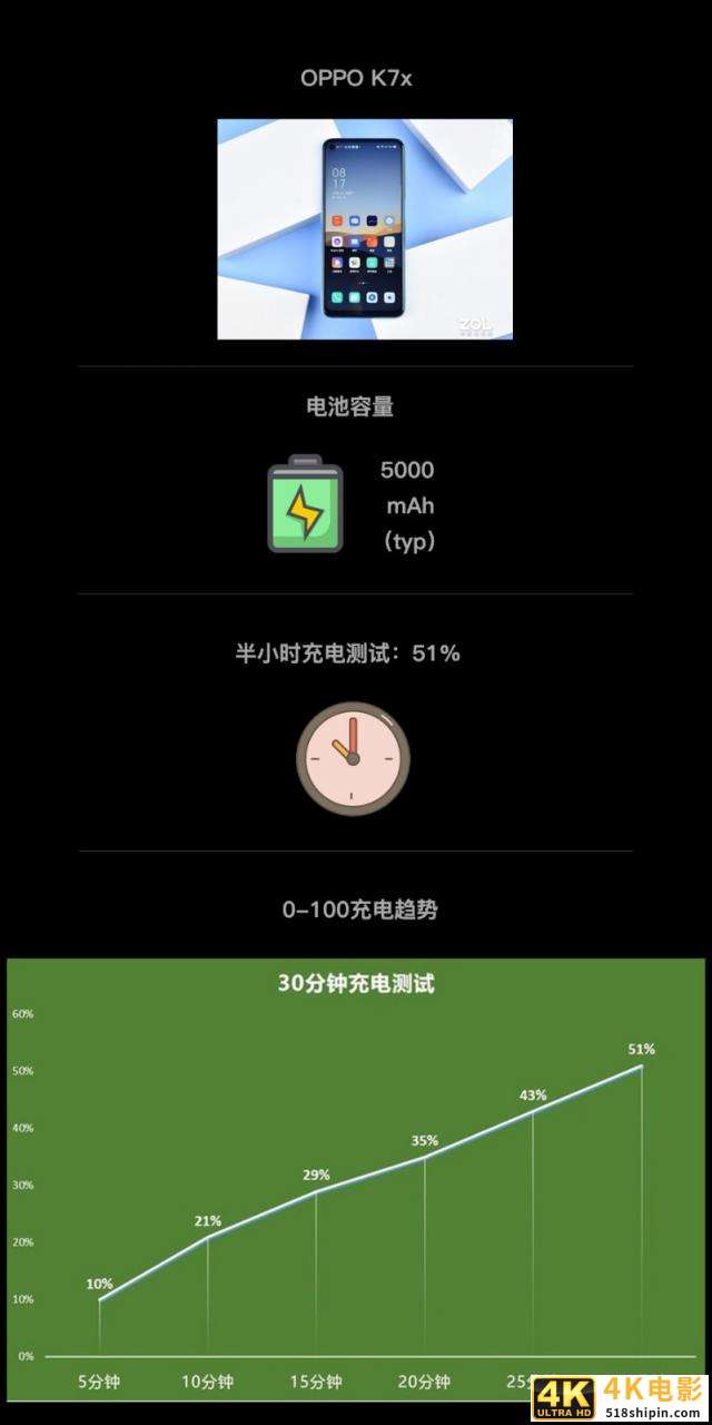 六大旗舰半小时充电横评 OPPO Ace2表现出色-第2张图片-90博客网