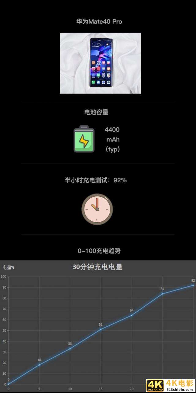 六大旗舰半小时充电横评 OPPO Ace2表现出色-第3张图片-90博客网