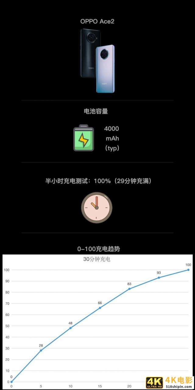 六大旗舰半小时充电横评 OPPO Ace2表现出色-第1张图片-90博客网