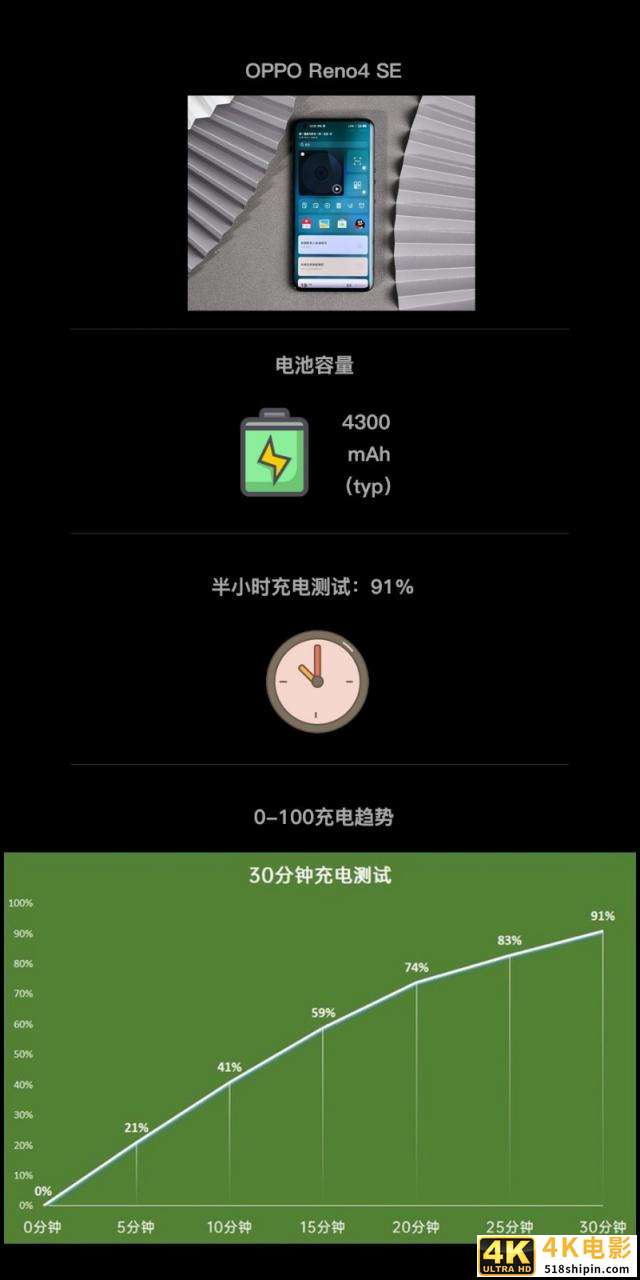 六大旗舰半小时充电横评 OPPO Ace2表现出色-第6张图片-90博客网