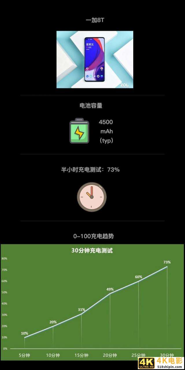 六大旗舰半小时充电横评 OPPO Ace2表现出色-第5张图片-90博客网