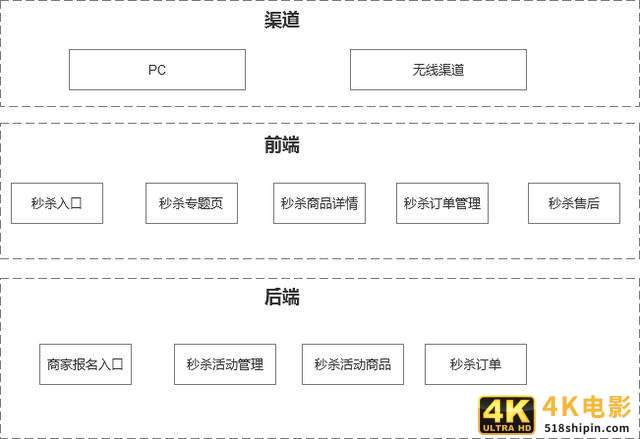 搭建一个秒杀系统，需要经历这些步骤……-第2张图片-90博客网