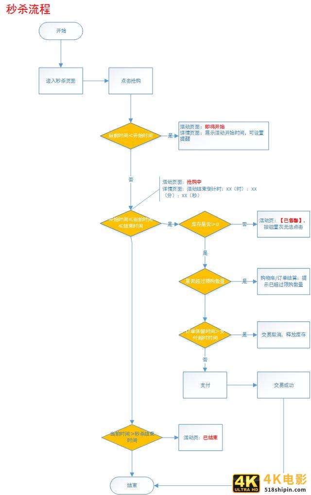 搭建一个秒杀系统，需要经历这些步骤……-第5张图片-90博客网