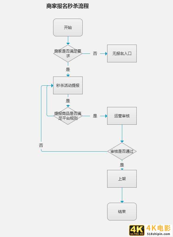 搭建一个秒杀系统，需要经历这些步骤……-第3张图片-90博客网