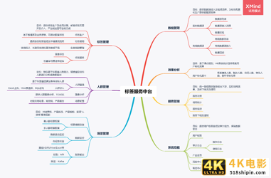 数据中台：从0-1，智能数据服务平台(DMP)实践-第2张图片-90博客网