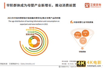 母婴人群营销报告:2021市场规模接近5万亿,早阶群体营销价值高-第5张图片-90博客网 母婴人群营销报告:2021市场规模接近5万亿,早阶群体营销价值高-第5张图片-90博客网