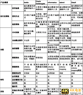关于数据仓库的架构及3大类组件工具选型-第5张图片-90博客网