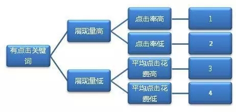 seo优化之如何选取关键词？选择和设置SEO关键词的方法-第1张图片-90博客网