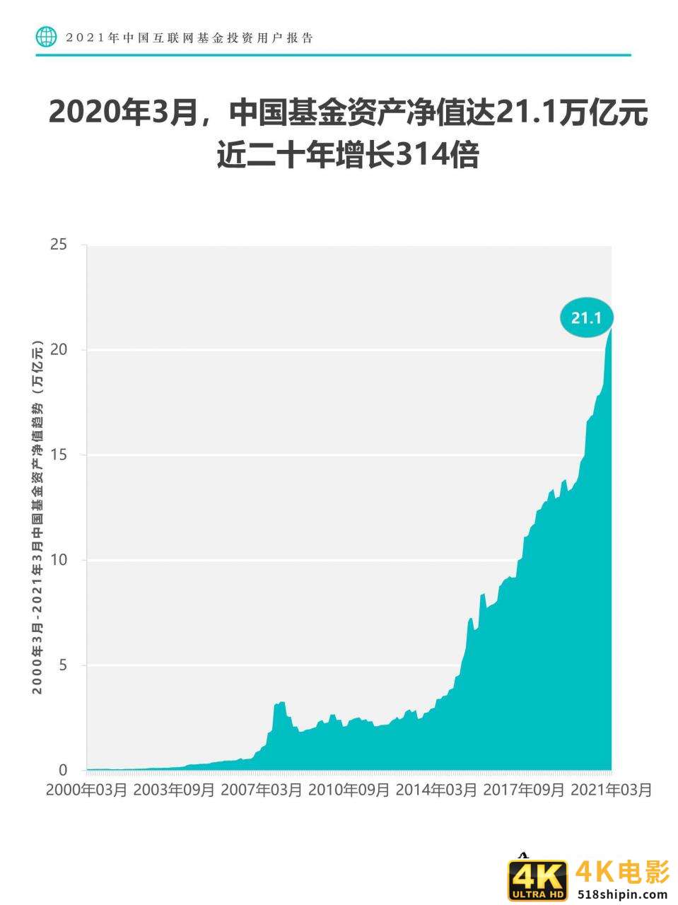 2021年中国互联网基金投资用户报告-第6张图片-90博客网